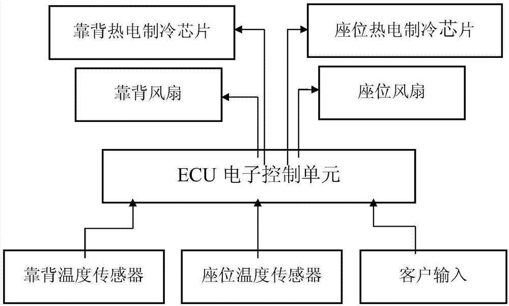 Novel constant temperature seat