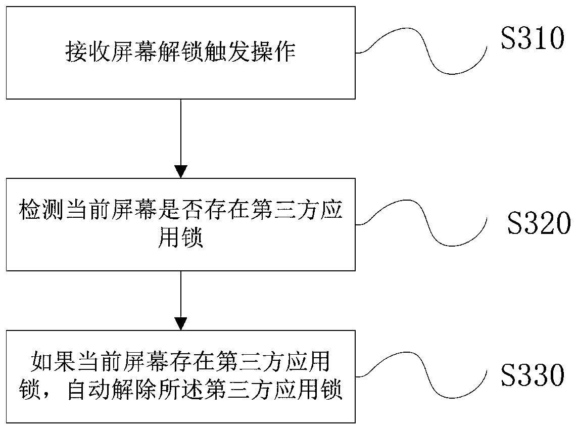 Screen unlocking method, electronic equipment and computer storage medium