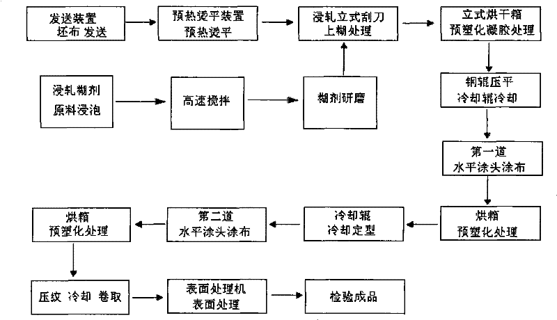 Production process of conveyer belt for running trainer