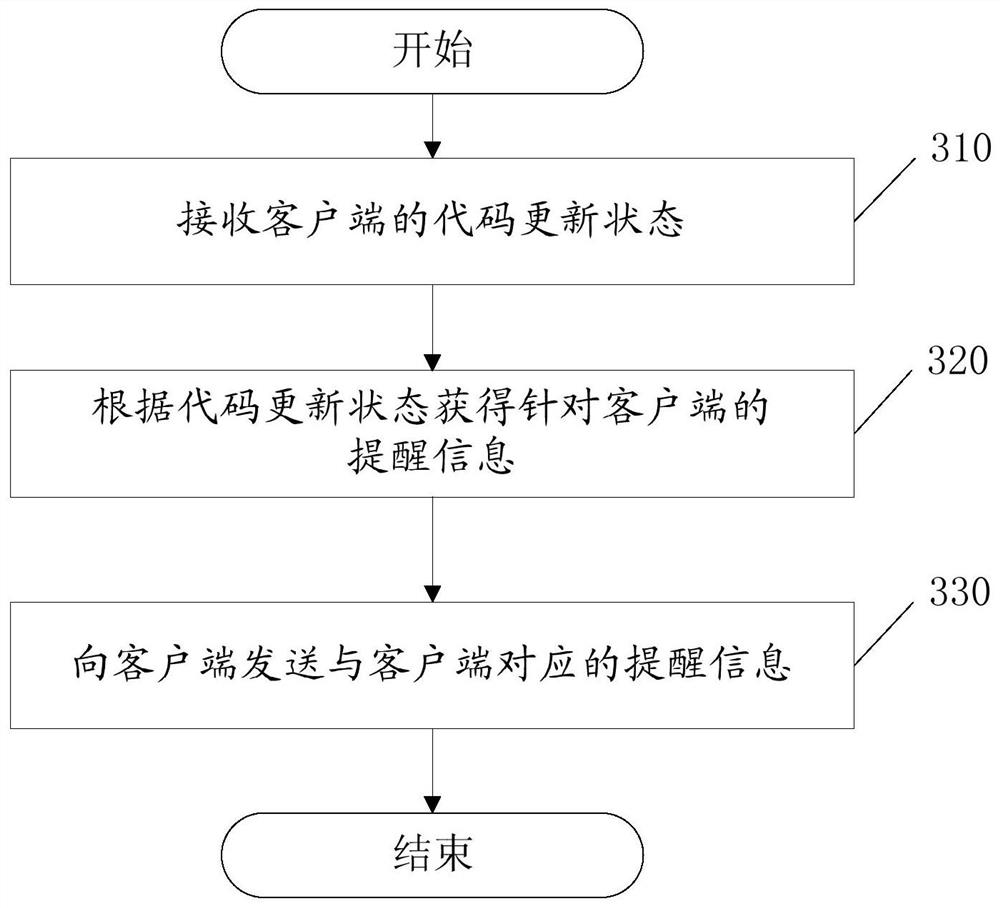 Code version management method and management system - Eureka | Patsnap ...