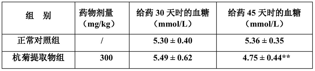 Application of chrysanthemum extract in preparation of health food and medicine for prevention and treatment of hyperglycemia