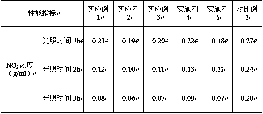 Road coating for purifying automotive tail gas and preparation method of coating