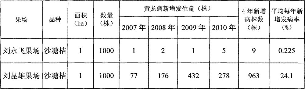 Method for controlling contagion of citrus huanglongbing by utilizing biological factors and application