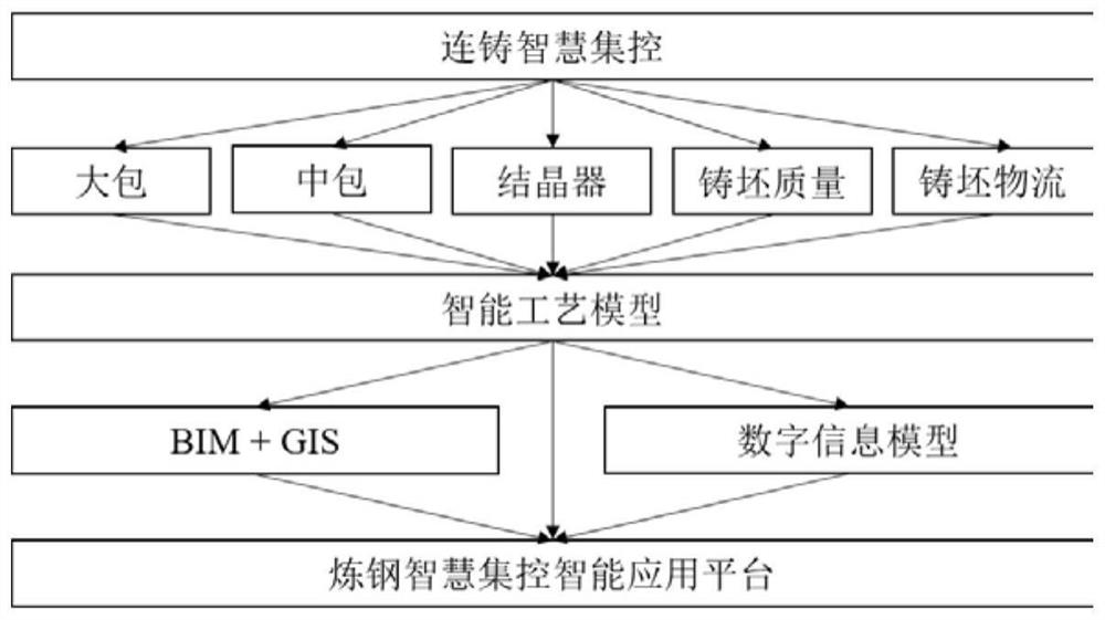 Continuous casting intelligent centralized control intelligent application platform construction method