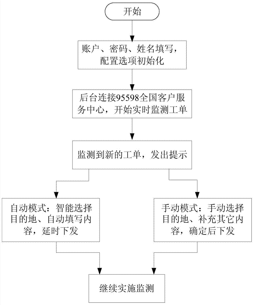 Device for intelligently identifying and transmitting distribution network fault first-aid repairing and disposing work orders