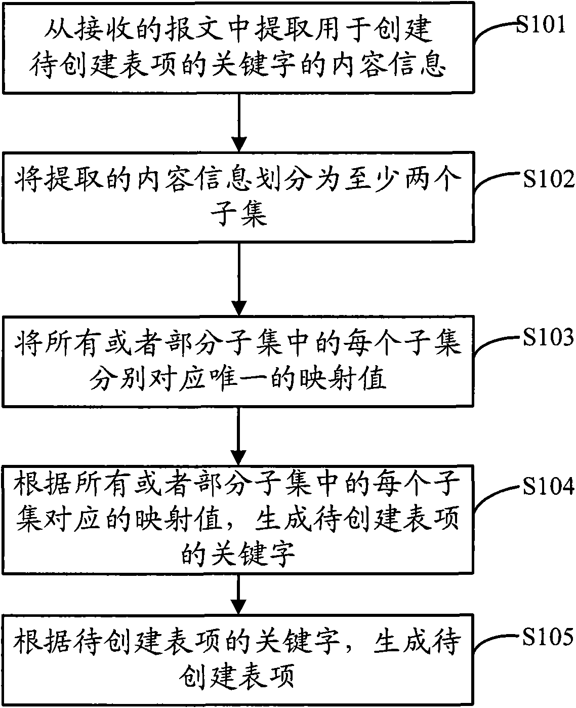 Method and device for establishing table entry of flow table and method and device for querying table entry of flow table
