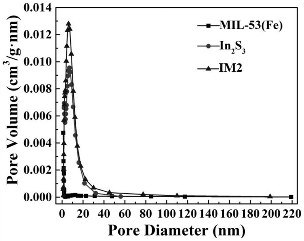 In2S3/MIL-53 (Fe) efficient photocatalytic composite material as well as preparation method and application thereof