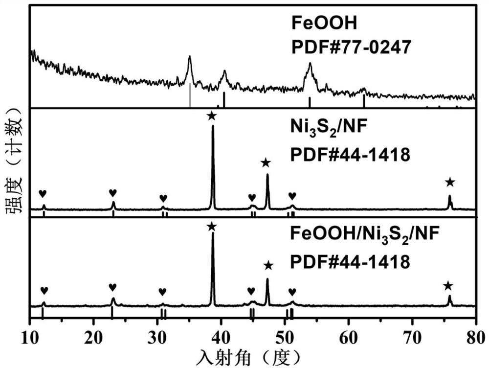 Feooh/ni, a micron flower-shaped high-performance full-splitting bifunctional electrocatalyst for water  <sub>3</sub> the s  <sub>2</sub> preparation method