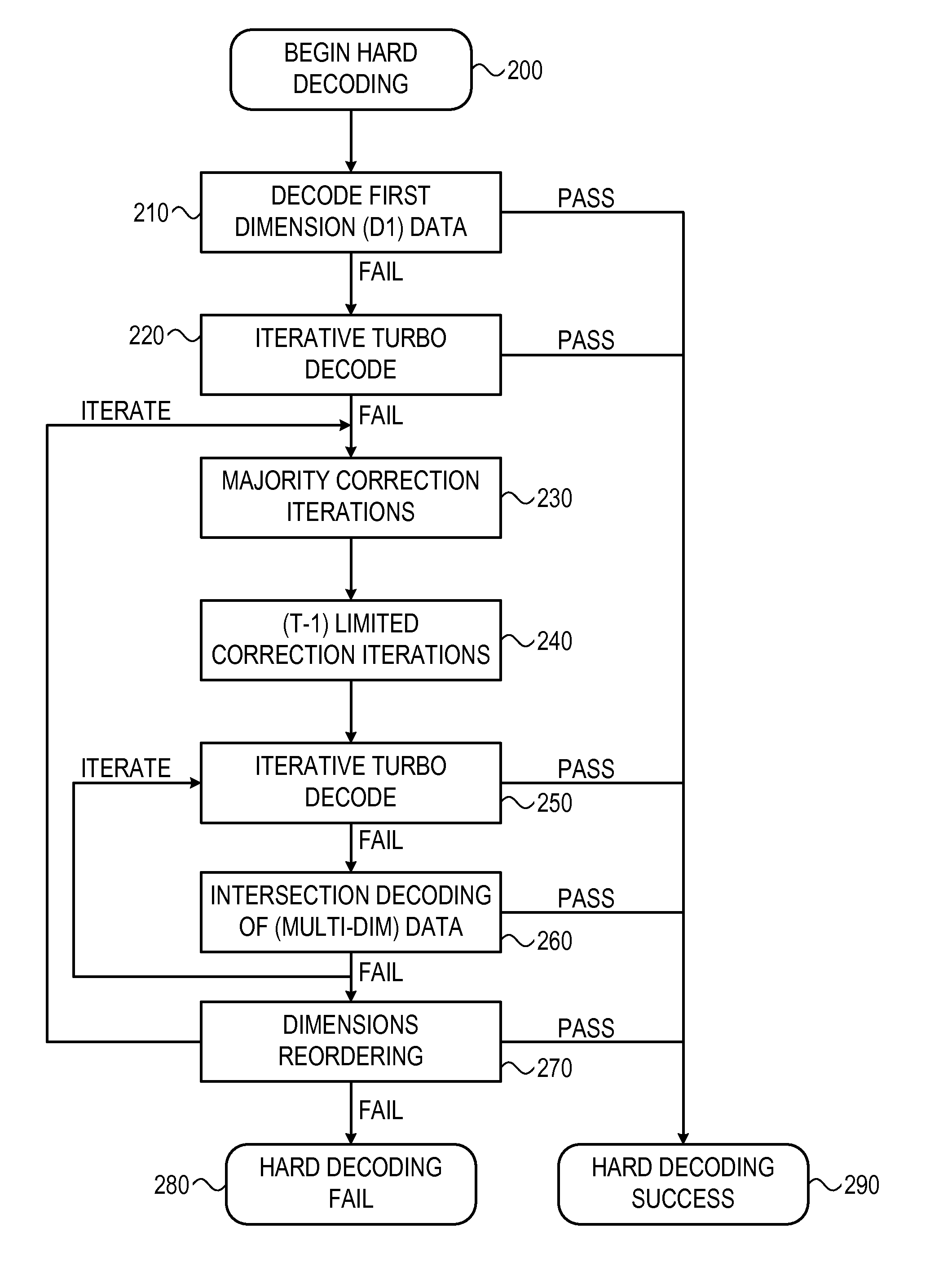 System and method for multi-dimensional encoding and decoding
