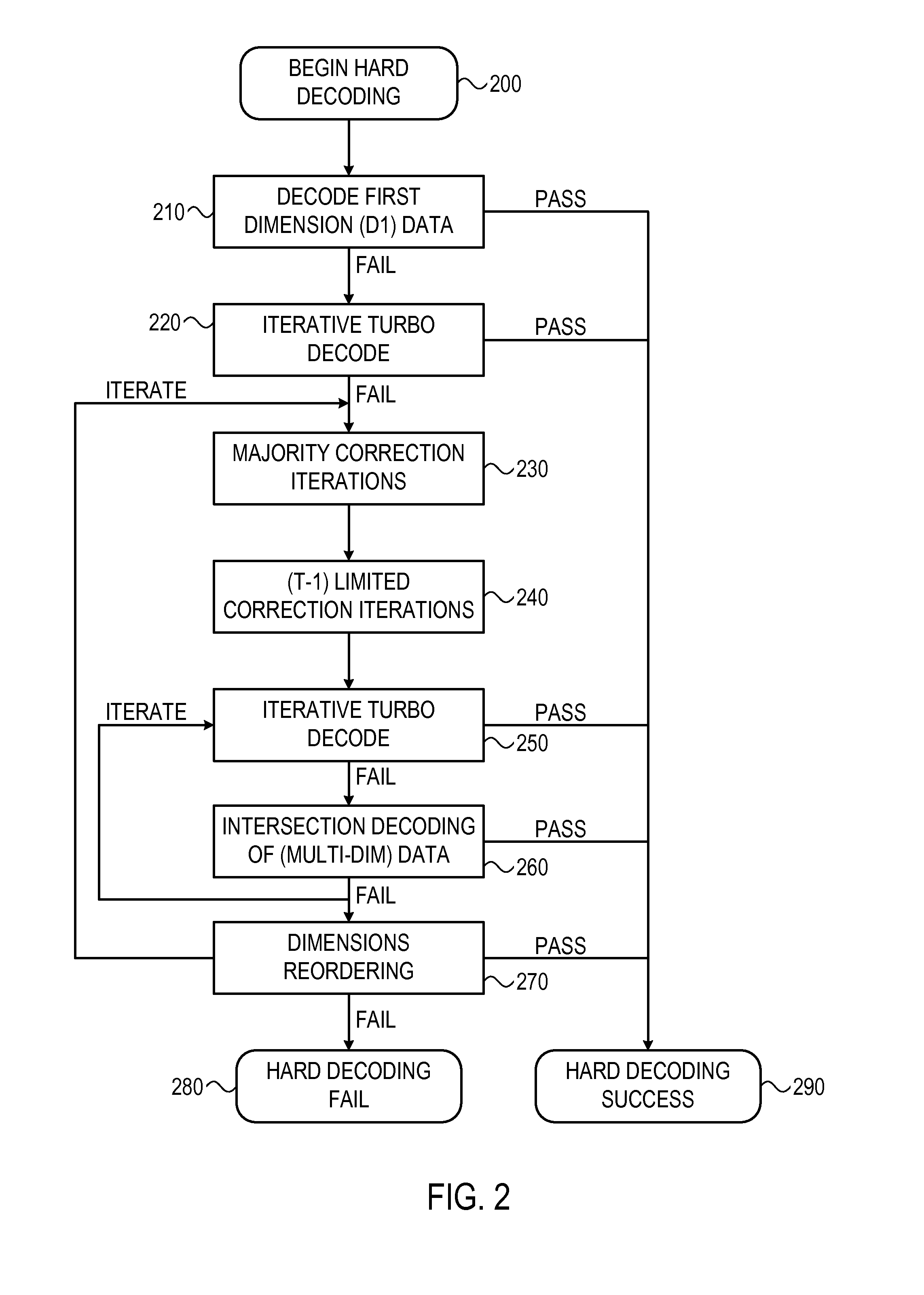 System and method for multi-dimensional encoding and decoding