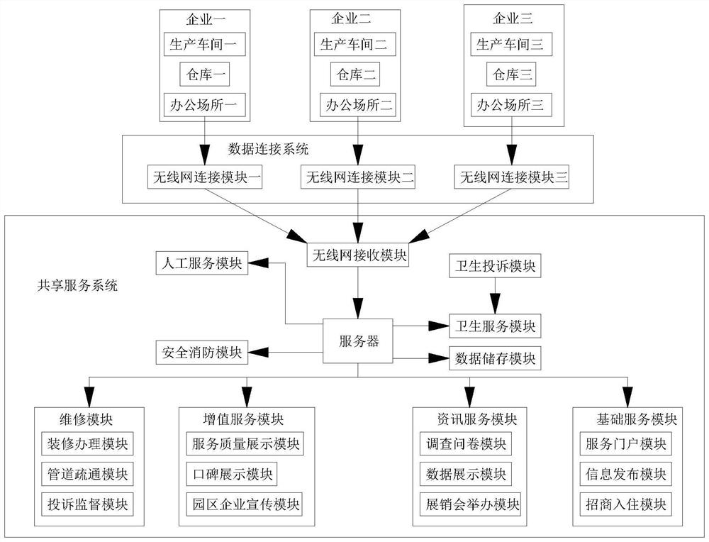 Service sharing system for smart park