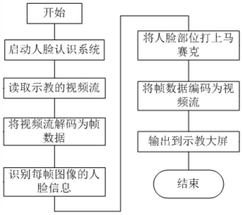 Privacy processing method for medical operation teaching system