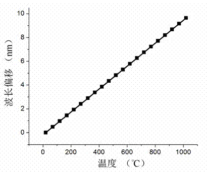 High-temperature sensing method based on optical fiber micro Michelson interference on spherical end face