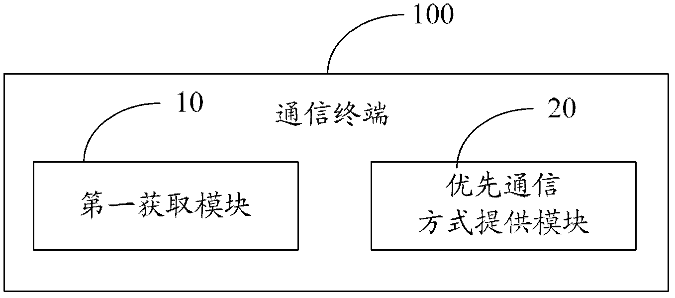 Method of selecting communication modes and communication terminal of same