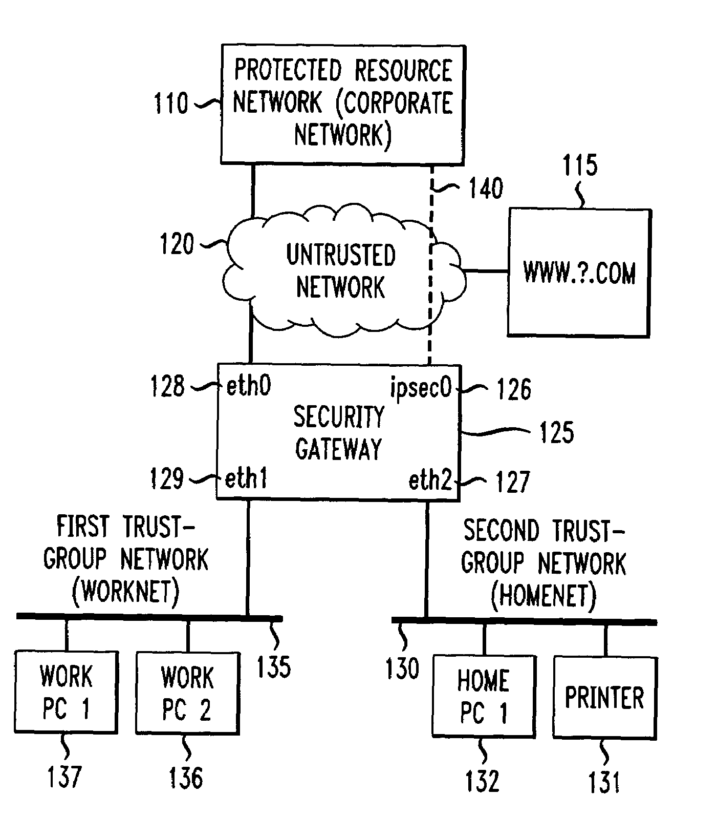 Method and apparatus for securely connecting a plurality of trust-group networks, a protected resource network and an untrusted network