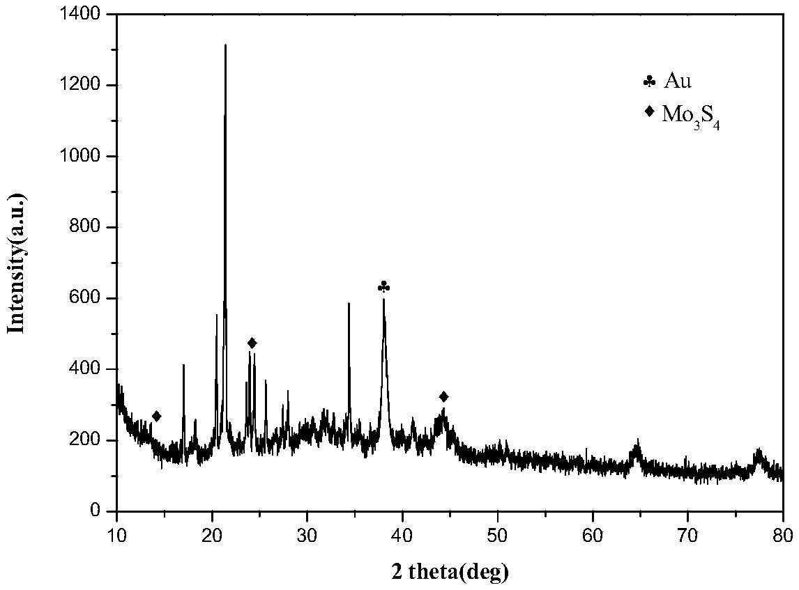 Preparation method and application of Mo3S4-coated gold nano-rod
