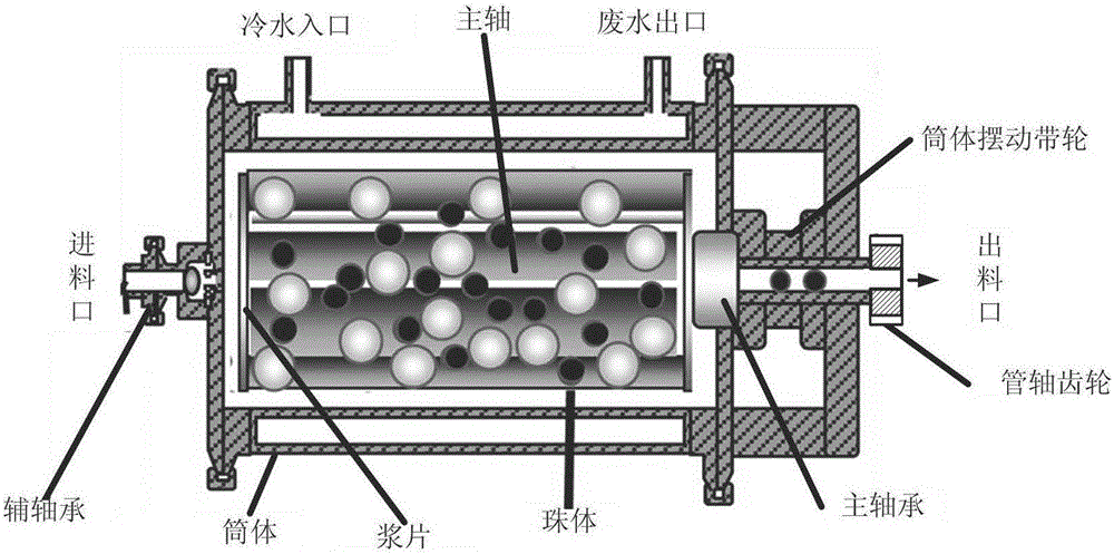 Grinding chemical mechanical system with fusiform blades