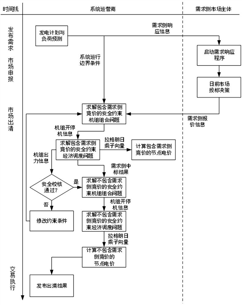 Market clearing method for bidding demand side market subject and generator set on same platform