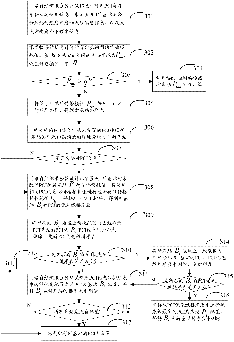 Method for self-configuring physical cell identifiers (PCI)