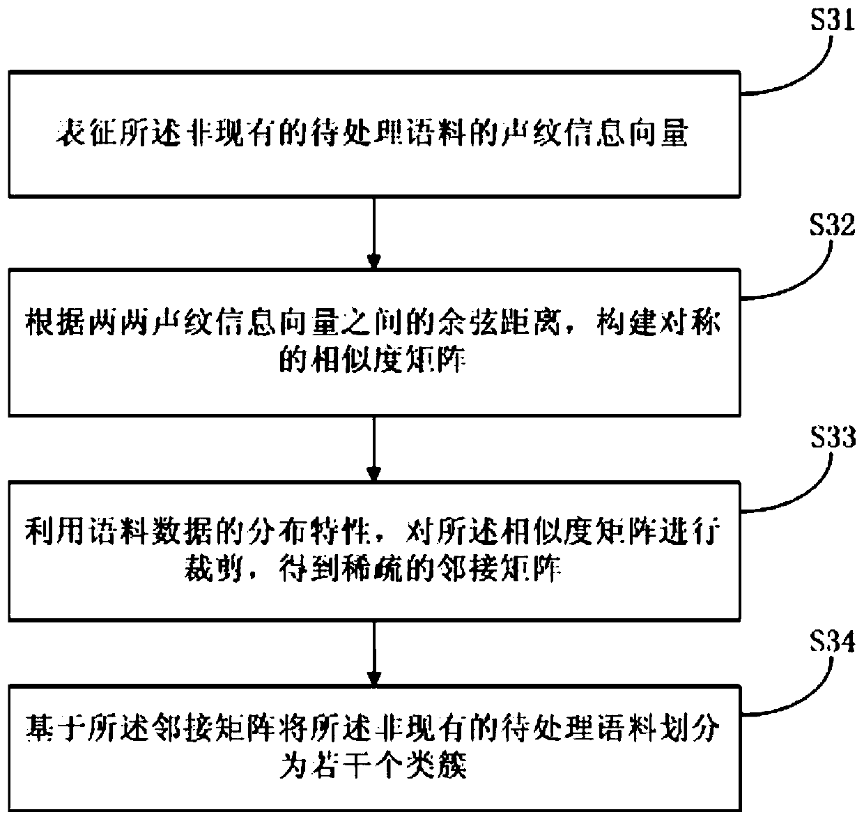 Automatic voiceprint modeling warehousing method, device and equipment