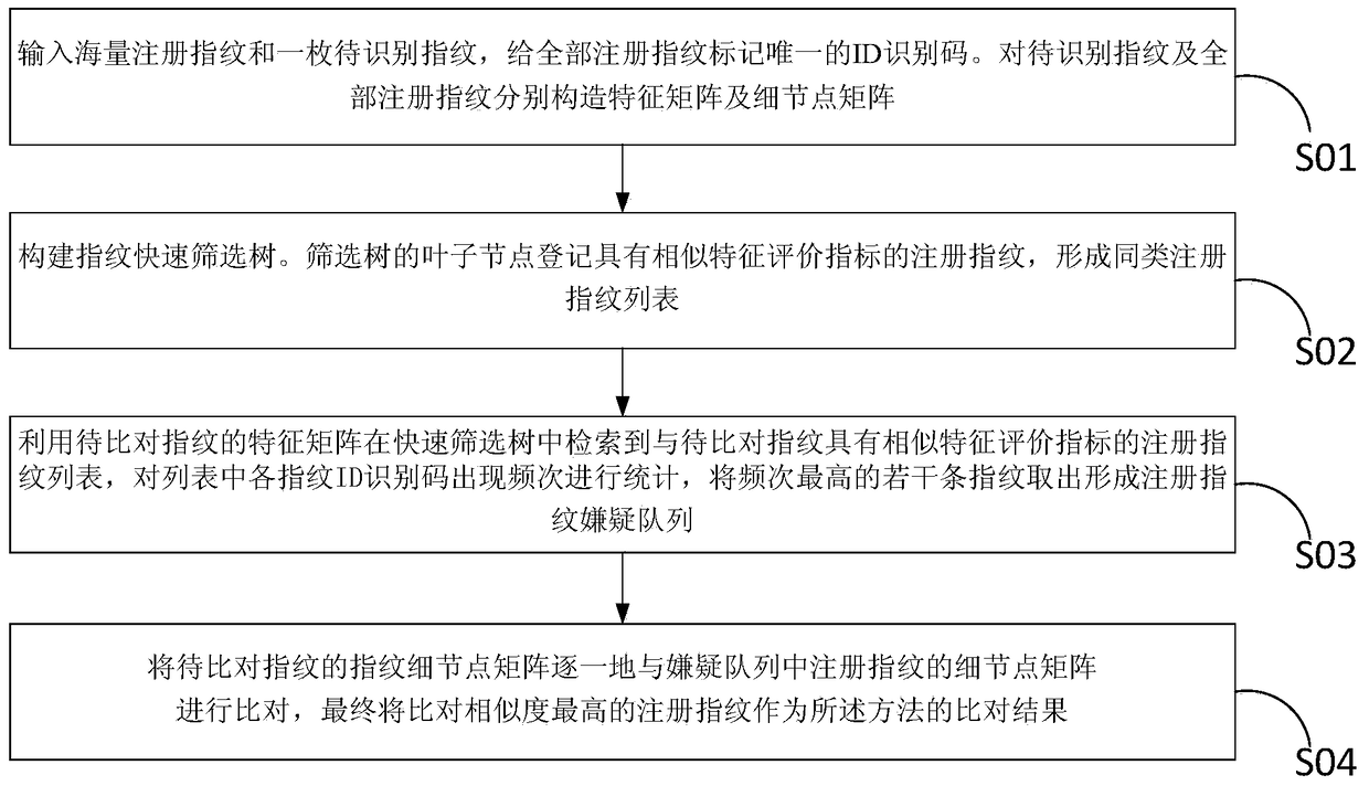 A mass fingerprint encoding and comparison method based on multi-feature fusion