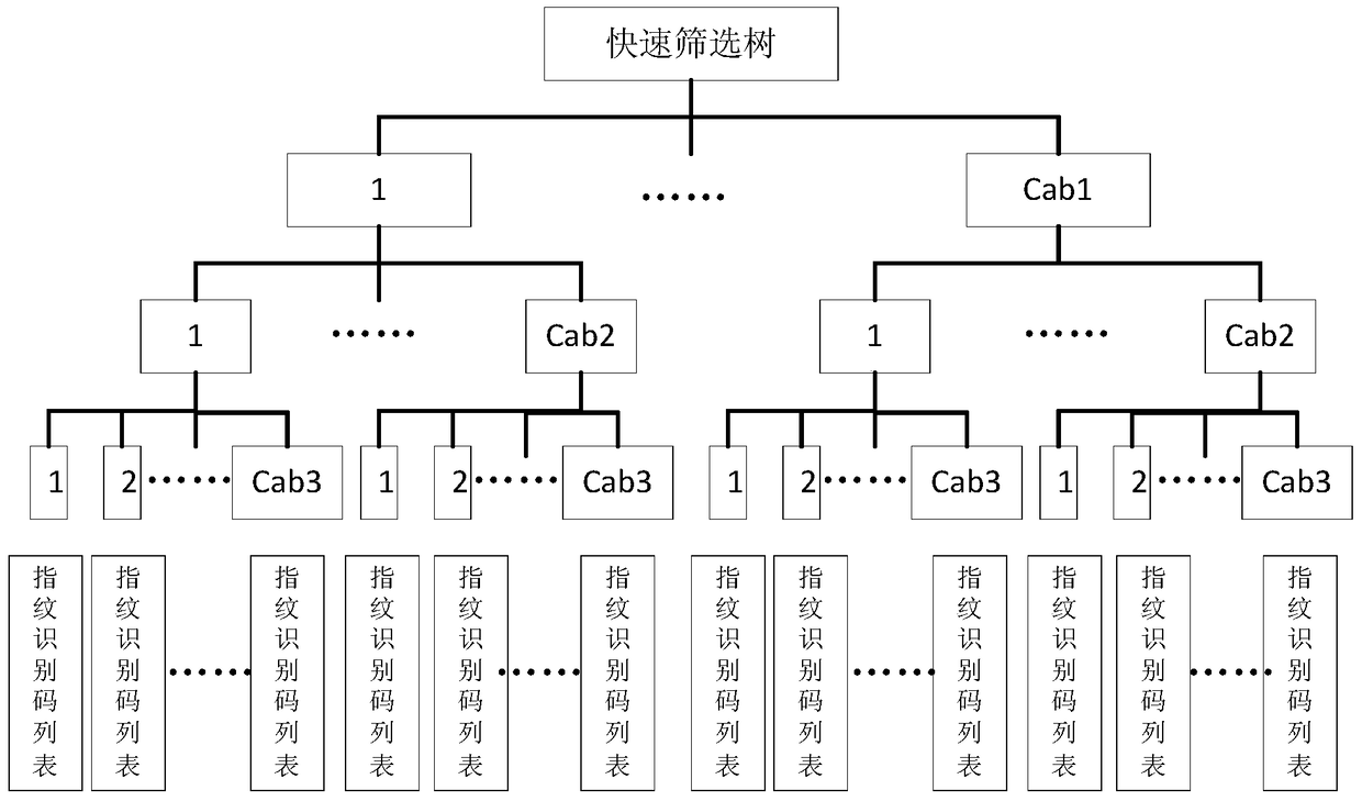 A mass fingerprint encoding and comparison method based on multi-feature fusion