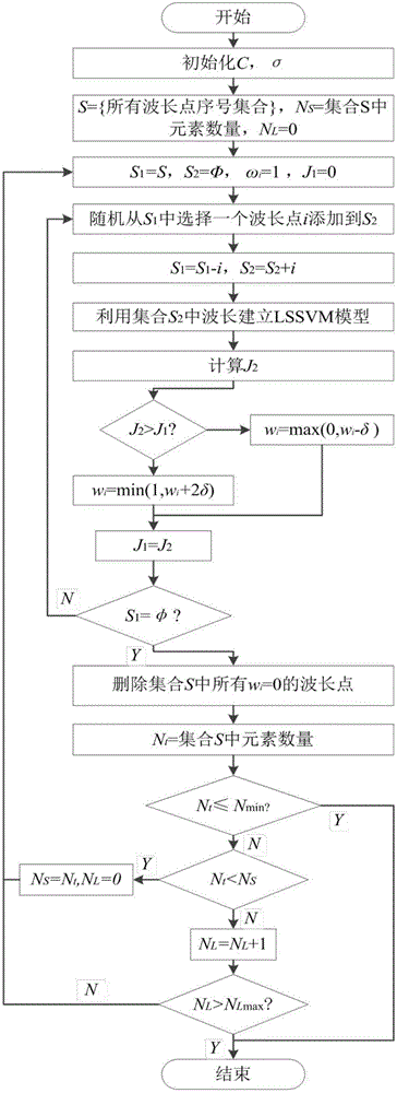 Near-infrared spectroscopy characteristic wavelength selection method for least squares support vector machine model