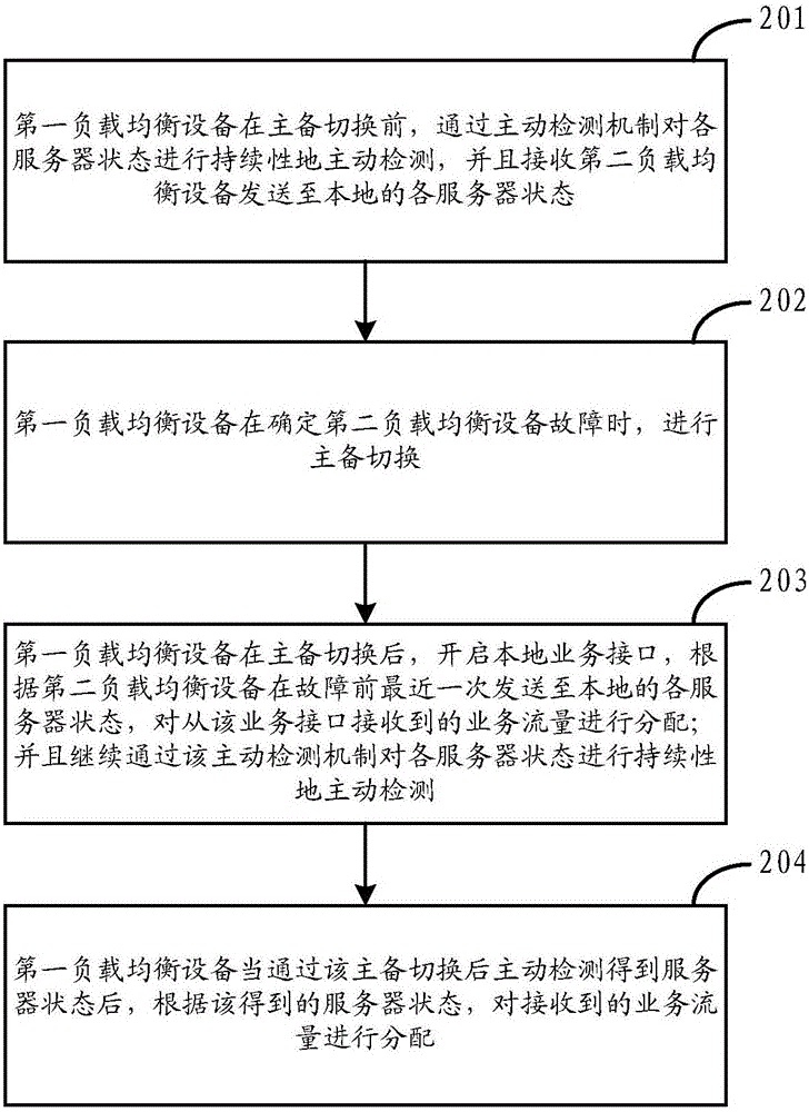 Master-slave switching method and device