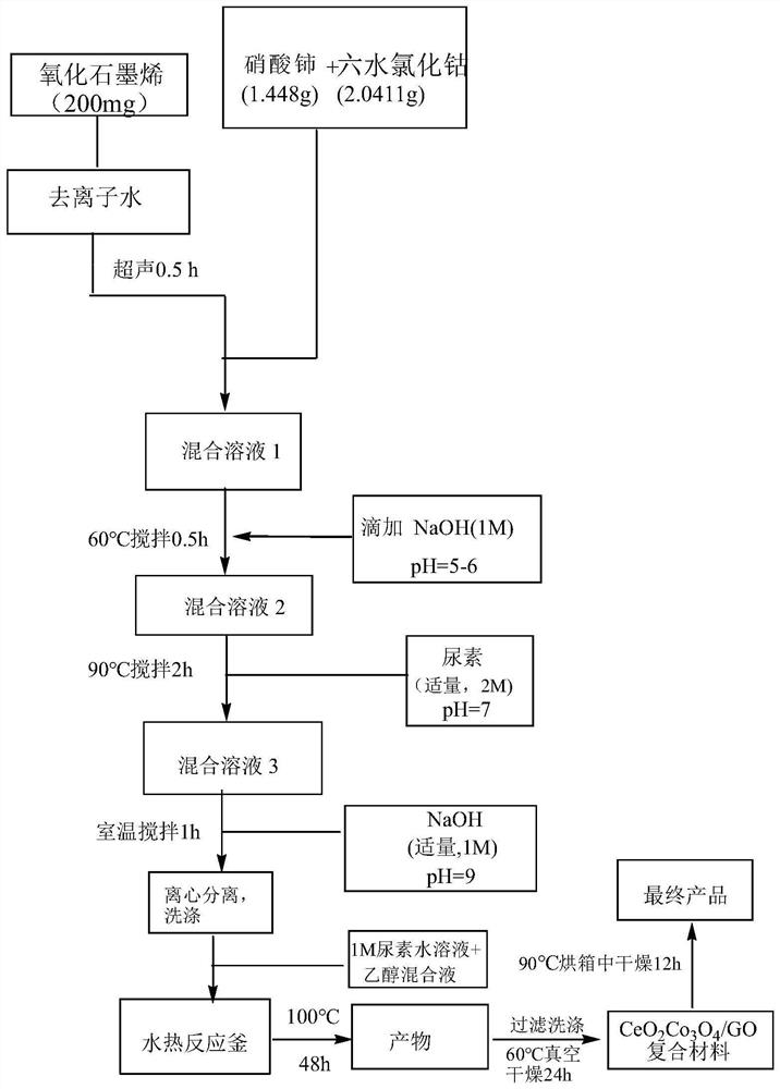 Graphene oxide-cerium oxide-tricobalt tetraoxide composite material, synthesis method and application thereof