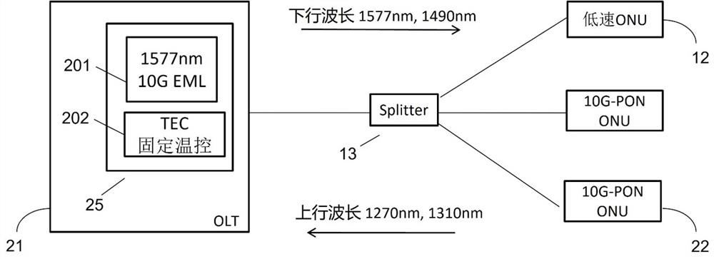 10G-PON OLT optical module based on temperature control direct modulation laser