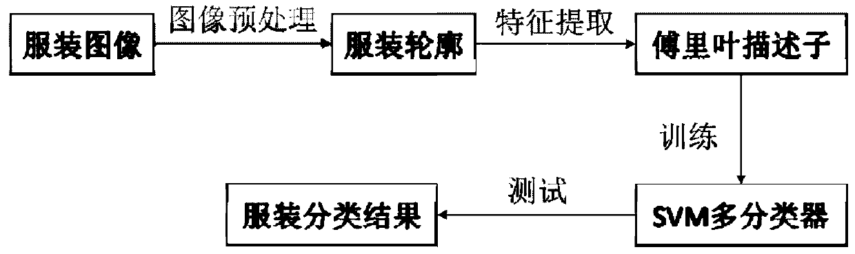 A Garment Style Recognition Method Based on Fourier Descriptor and Support Vector Machine