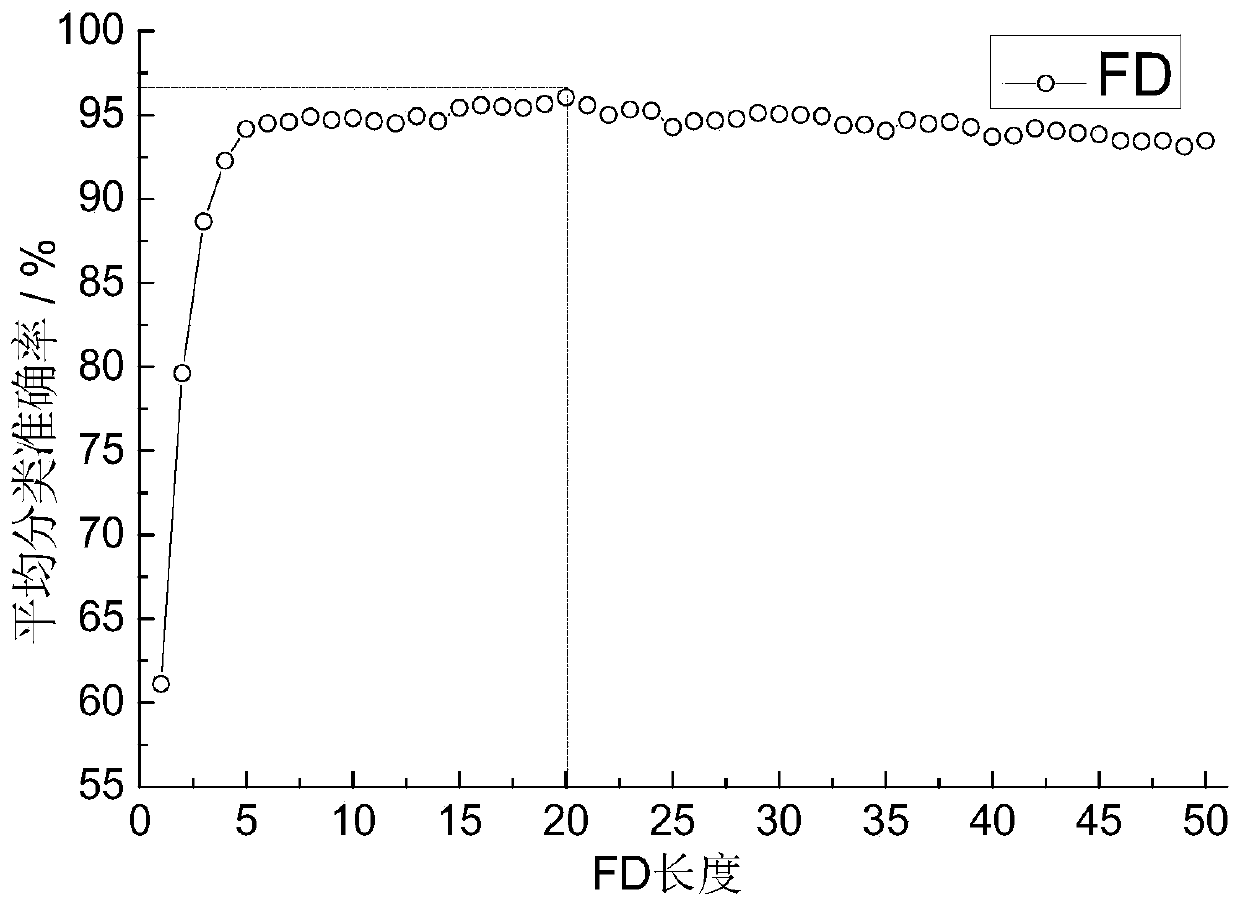 A Garment Style Recognition Method Based on Fourier Descriptor and Support Vector Machine