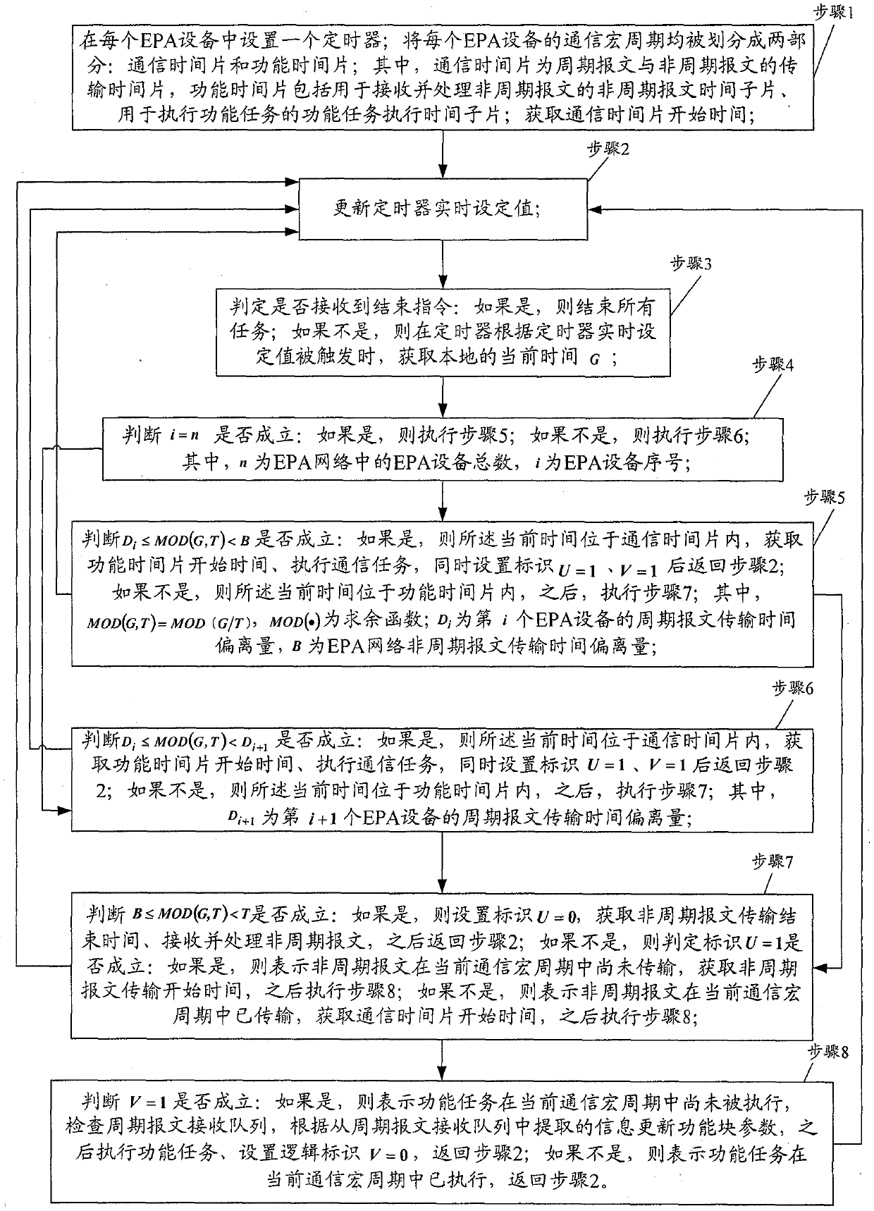 A Real-Time Execution Scheduling Method of Ethernet System Function Blocks