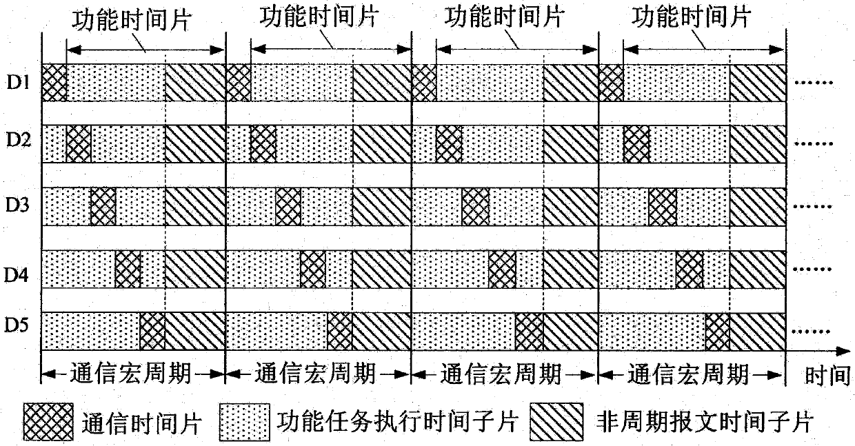 A Real-Time Execution Scheduling Method of Ethernet System Function Blocks