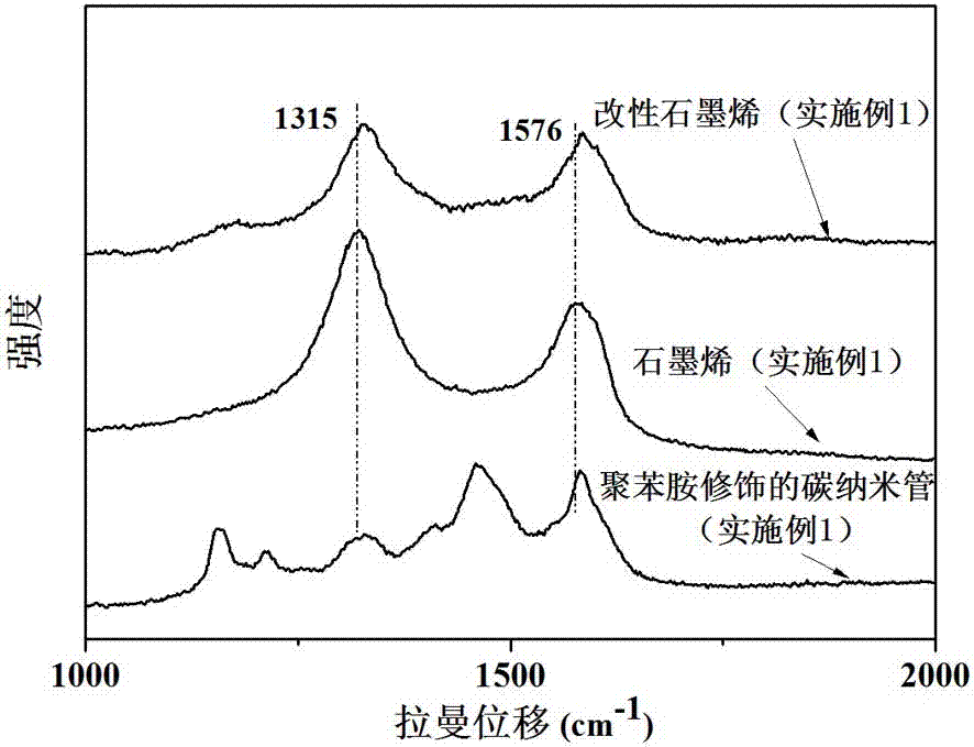 A kind of modified graphene/thermosetting resin composite material and preparation method thereof
