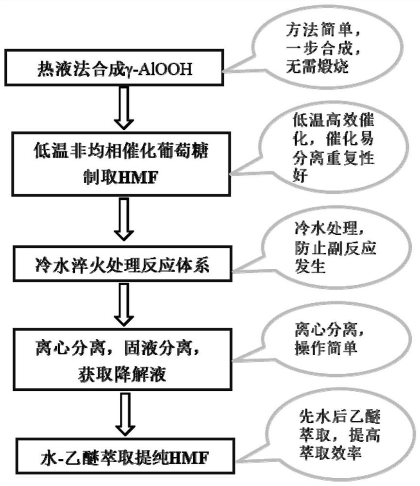 A method for preparing 5-hydroxymethylfurfural from glucose catalyzed by boehmite at low temperature