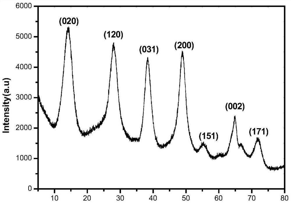 A method for preparing 5-hydroxymethylfurfural from glucose catalyzed by boehmite at low temperature