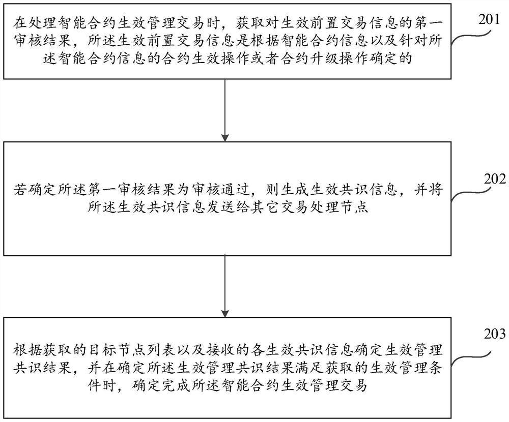 Intelligent contract management method and device