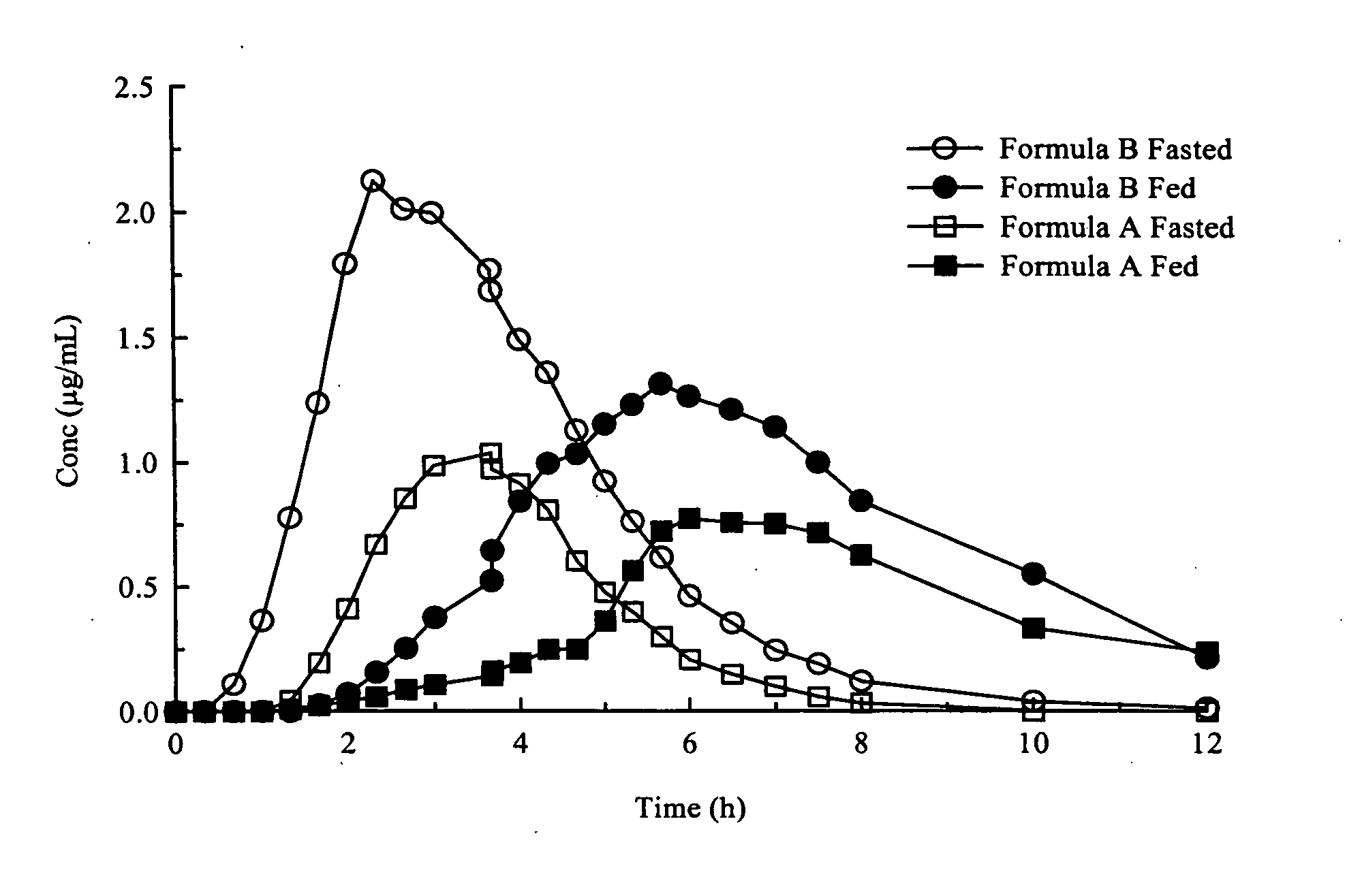 Enhanced absorption of modified release dosage forms