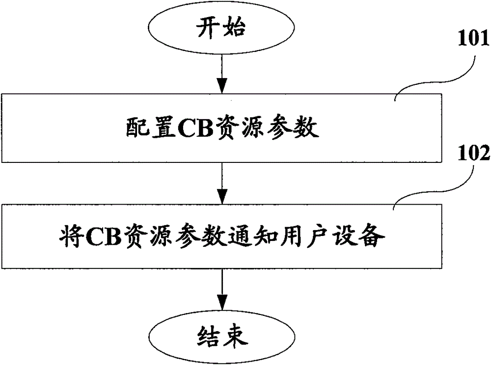 A method and device for configuring resources based on competition