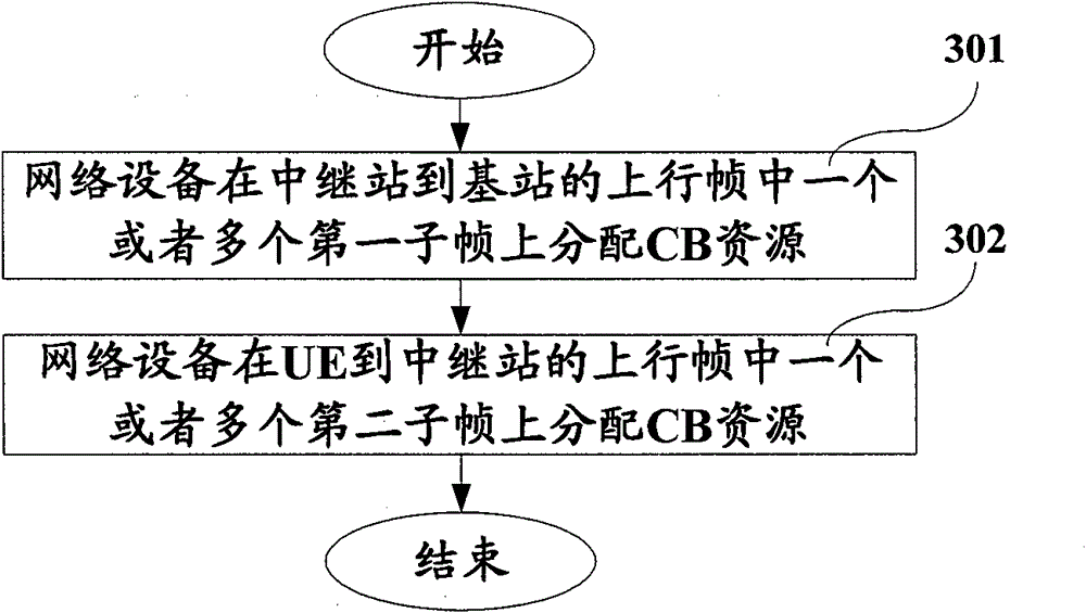 A method and device for configuring resources based on competition