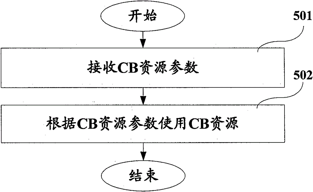 A method and device for configuring resources based on competition