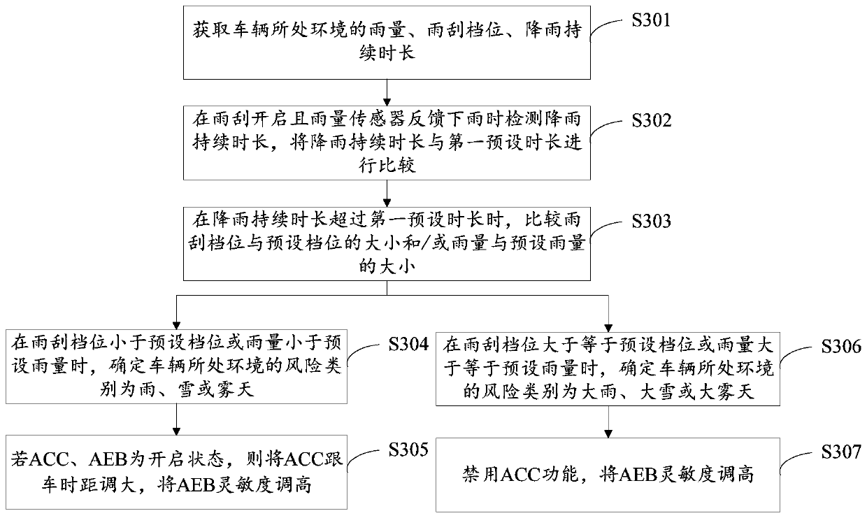 Intelligent driving auxiliary control method and system