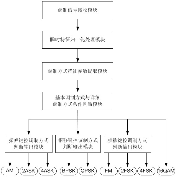Analog-digital mixing modulation recognition device and digital modulation recognition device based on parallel judgment
