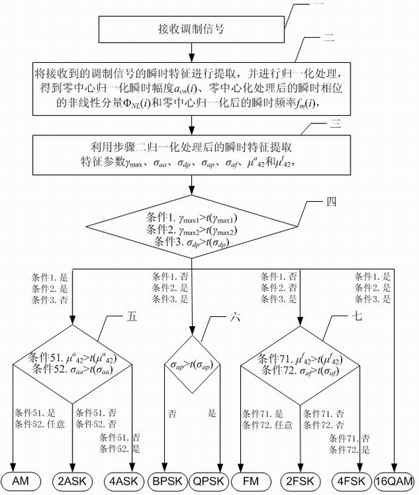 Analog-digital mixing modulation recognition device and digital modulation recognition device based on parallel judgment