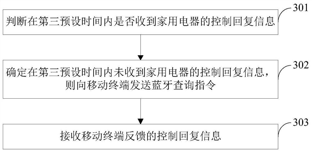 Control method, device, computer equipment and storage medium for household appliances