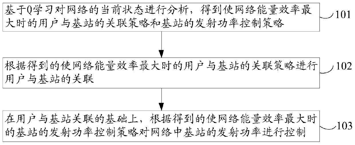 Resource allocation method and device based on reinforcement learning in ultra-dense network