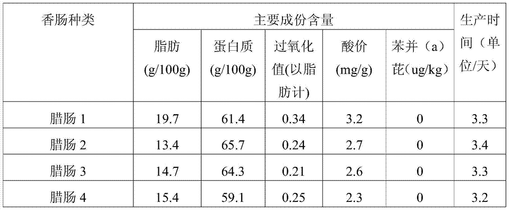 Preparation technology of cantonese style sausage