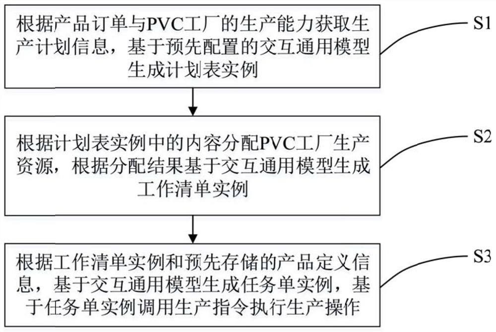 Interaction method and device for PVC factory integrated management system