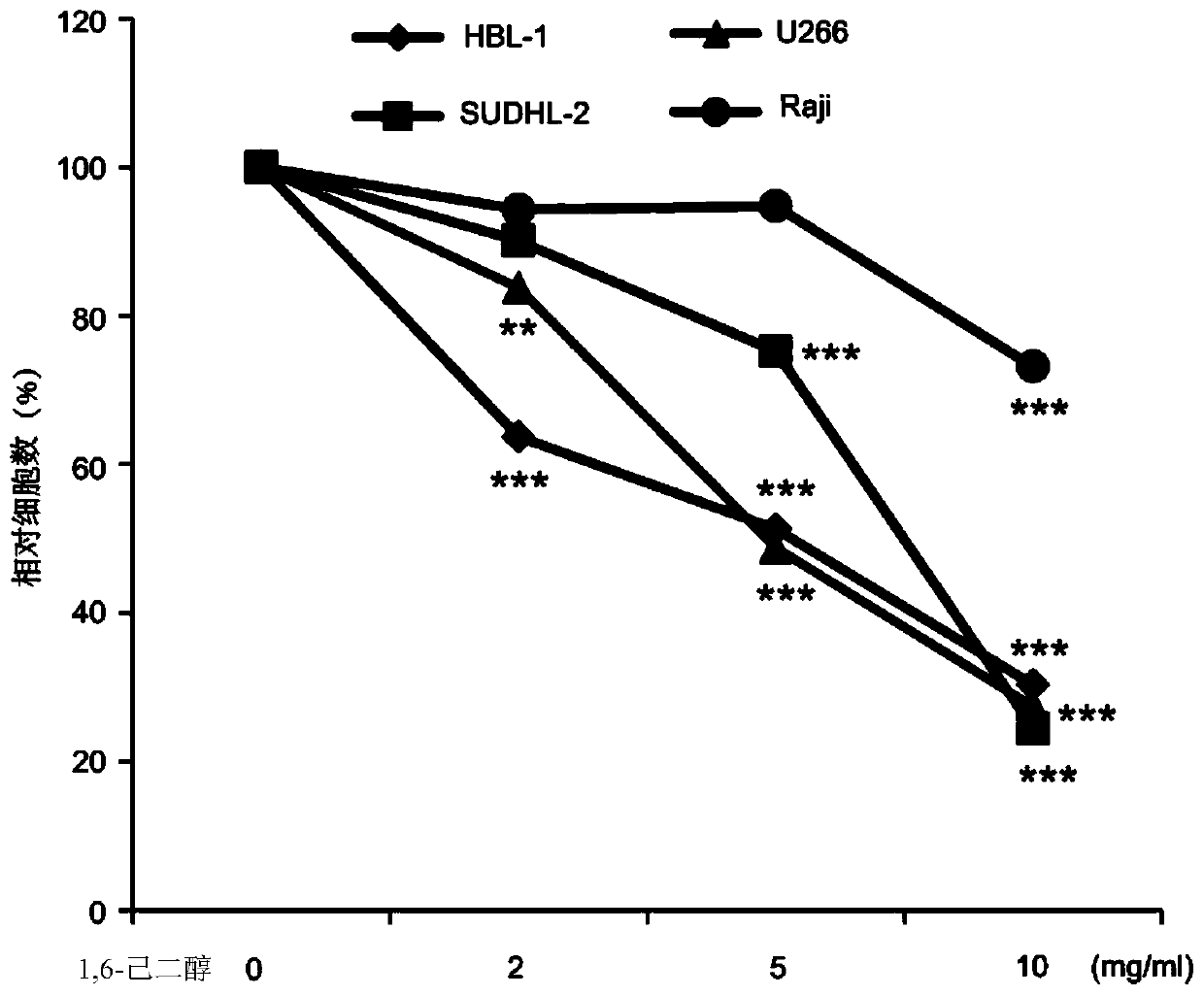 Application of 1,6-hexanediol or its derivatives in the preparation of anti-blood tumor drugs